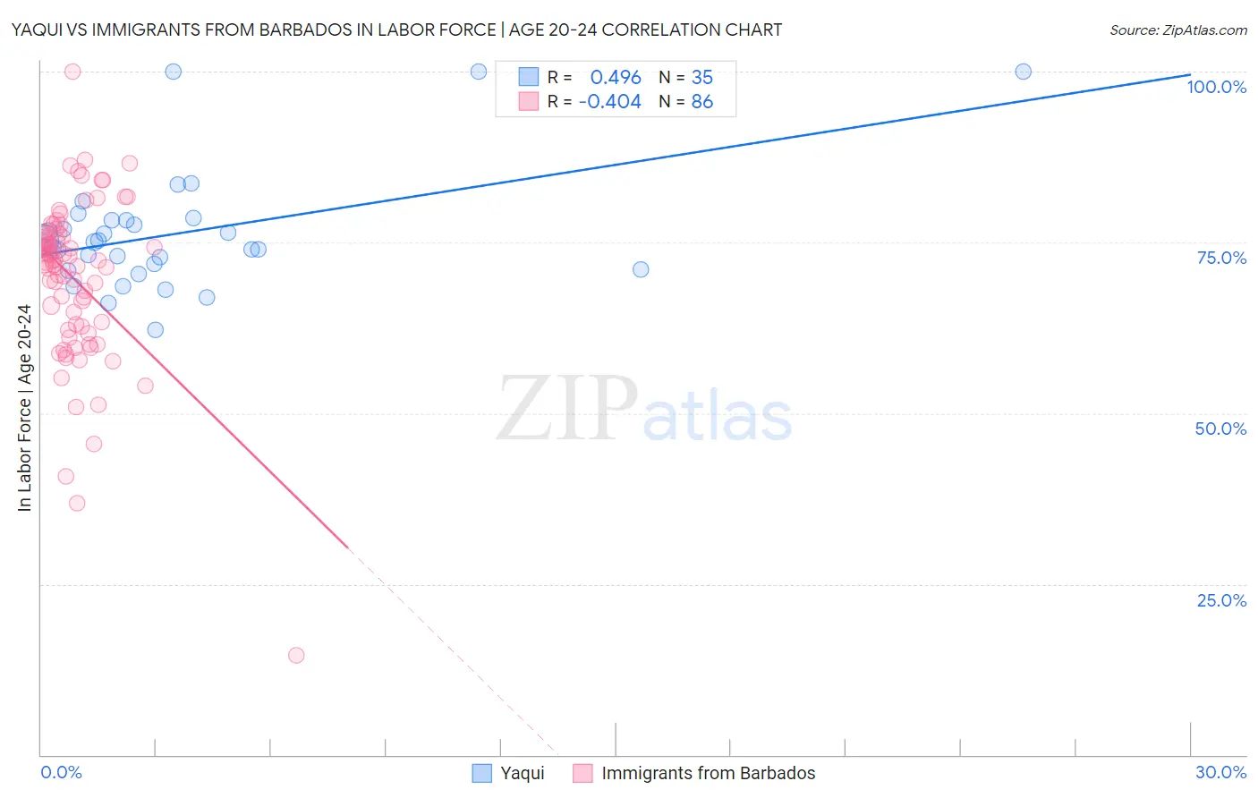 Yaqui vs Immigrants from Barbados In Labor Force | Age 20-24
