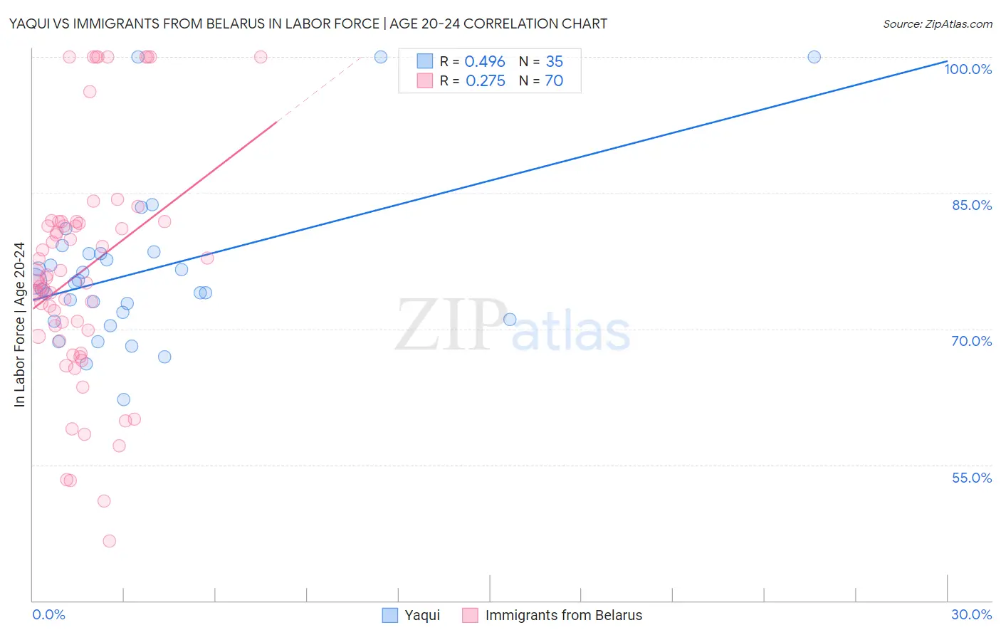 Yaqui vs Immigrants from Belarus In Labor Force | Age 20-24