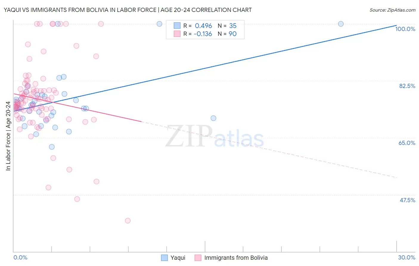 Yaqui vs Immigrants from Bolivia In Labor Force | Age 20-24