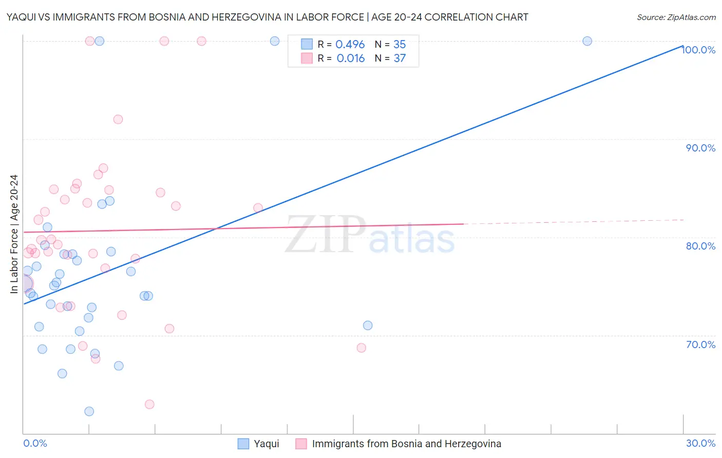 Yaqui vs Immigrants from Bosnia and Herzegovina In Labor Force | Age 20-24