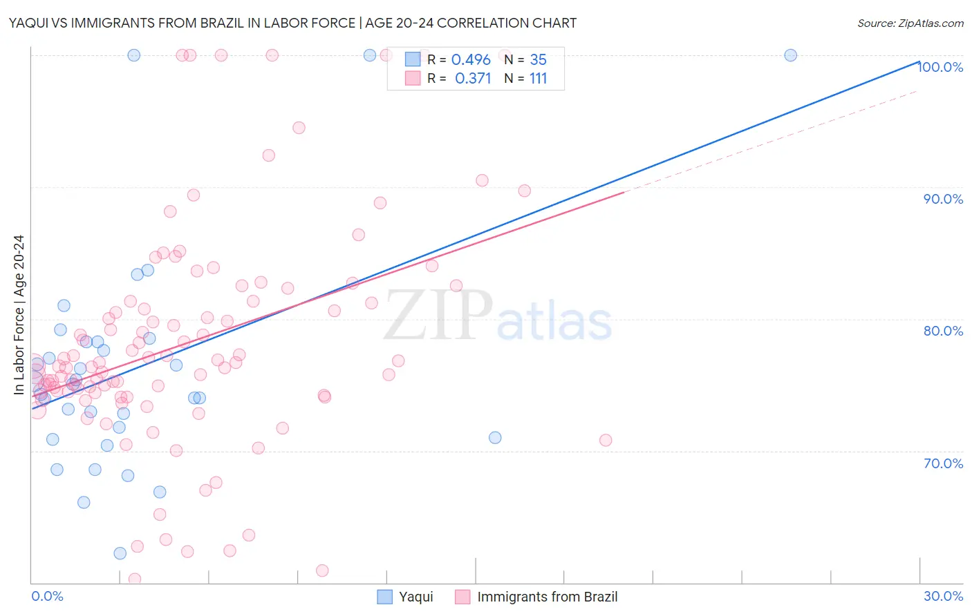 Yaqui vs Immigrants from Brazil In Labor Force | Age 20-24