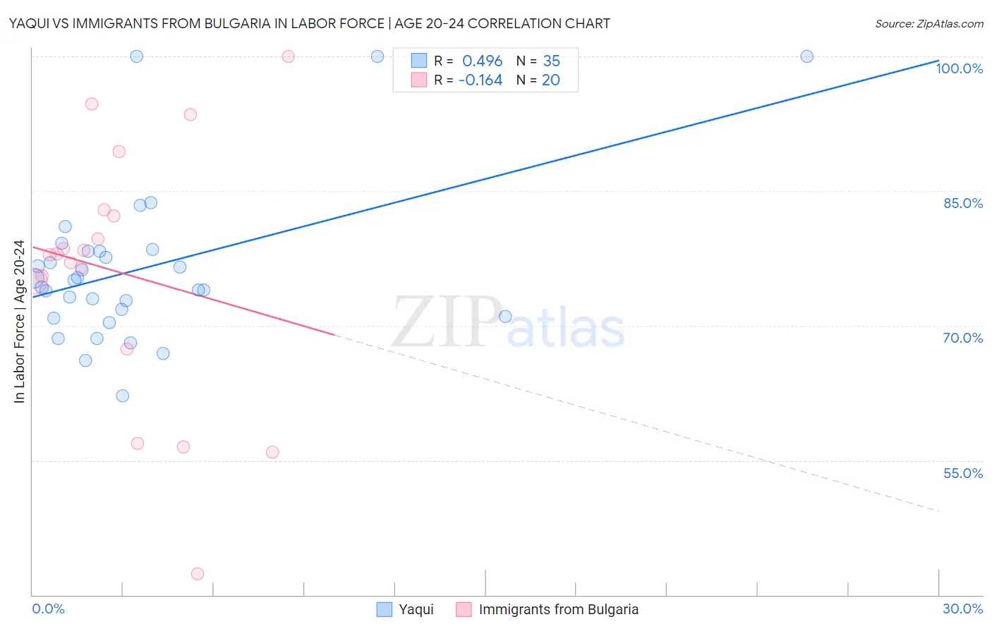 Yaqui vs Immigrants from Bulgaria In Labor Force | Age 20-24