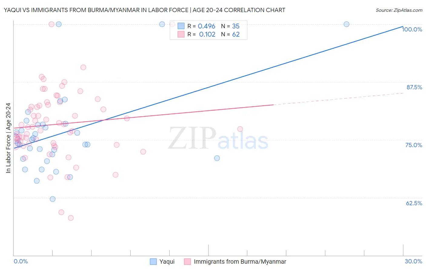 Yaqui vs Immigrants from Burma/Myanmar In Labor Force | Age 20-24
