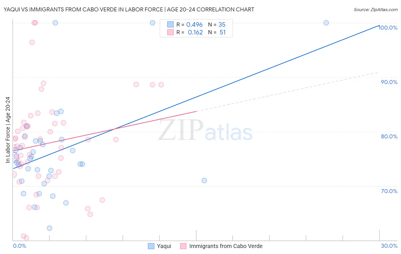 Yaqui vs Immigrants from Cabo Verde In Labor Force | Age 20-24