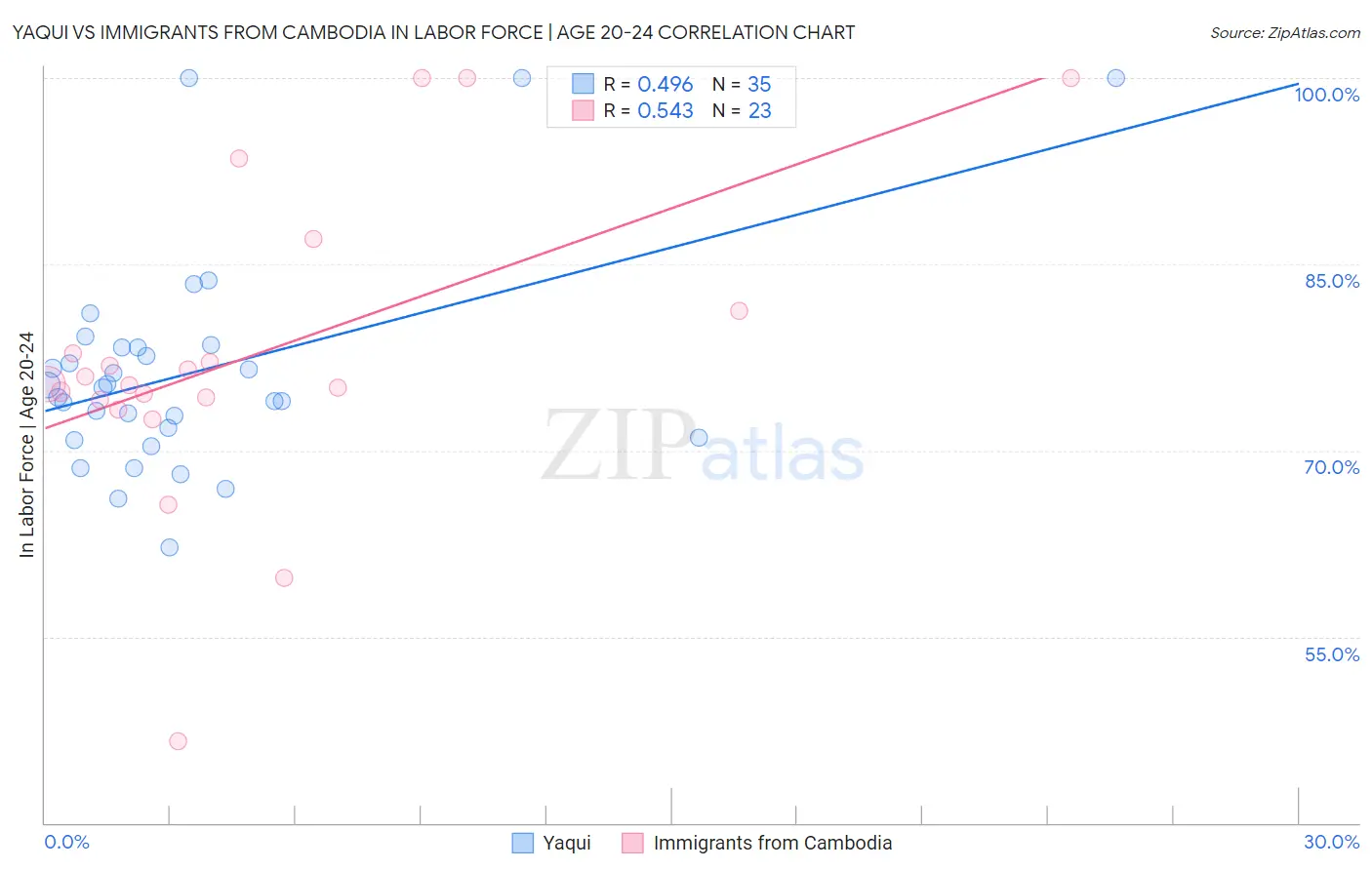 Yaqui vs Immigrants from Cambodia In Labor Force | Age 20-24