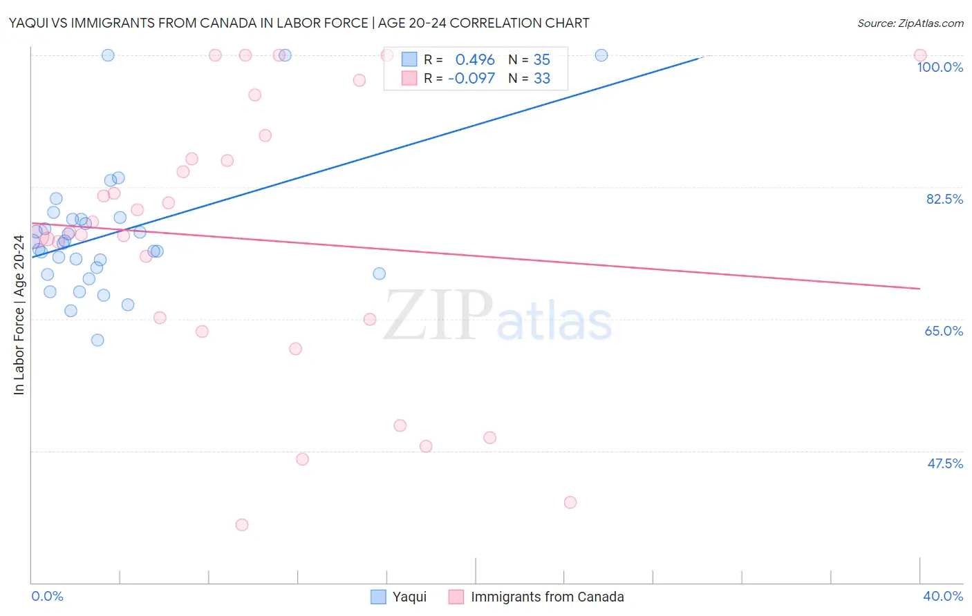 Yaqui vs Immigrants from Canada In Labor Force | Age 20-24