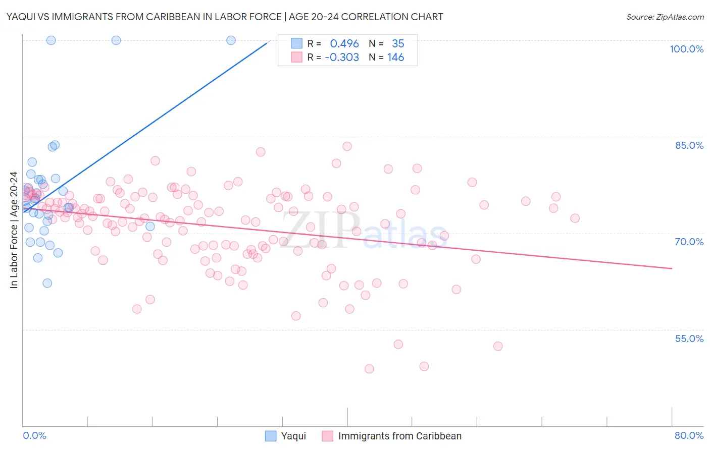Yaqui vs Immigrants from Caribbean In Labor Force | Age 20-24