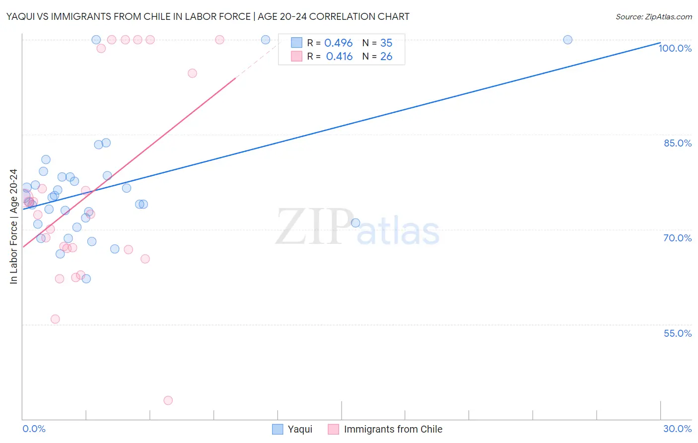 Yaqui vs Immigrants from Chile In Labor Force | Age 20-24