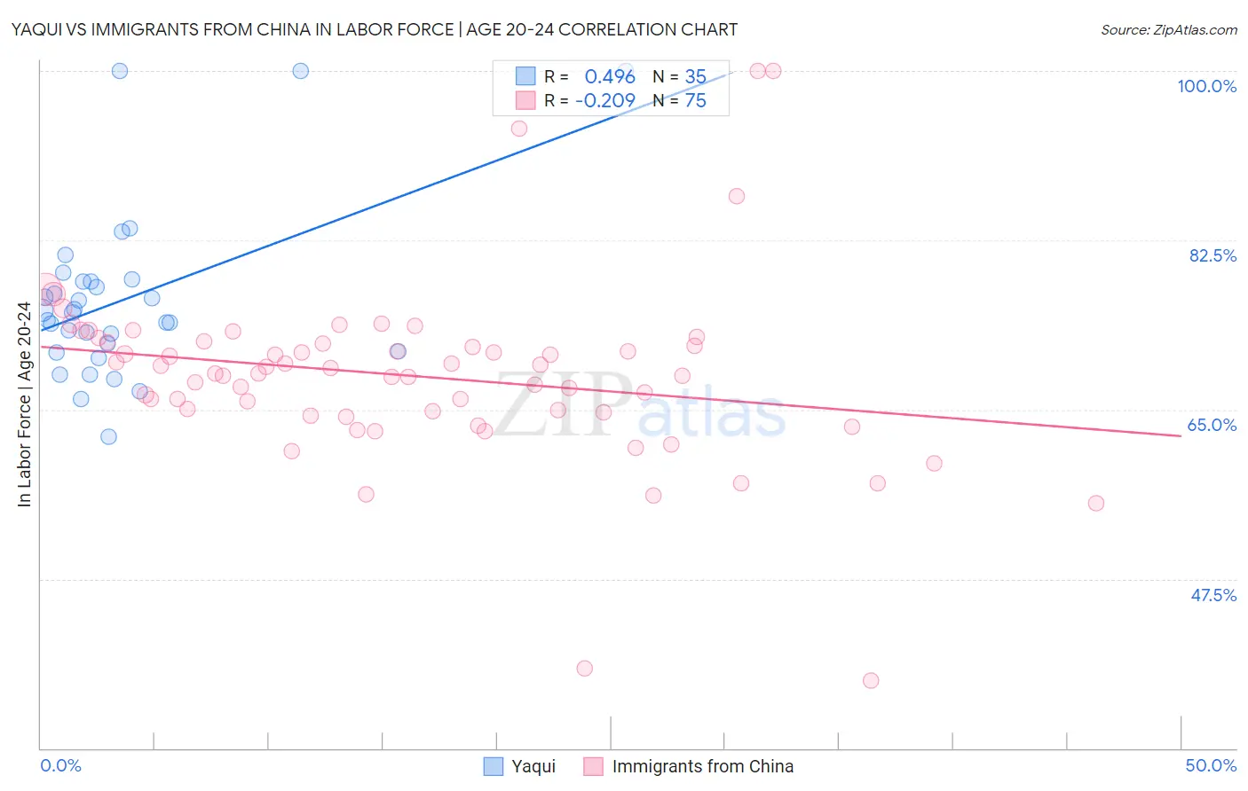 Yaqui vs Immigrants from China In Labor Force | Age 20-24