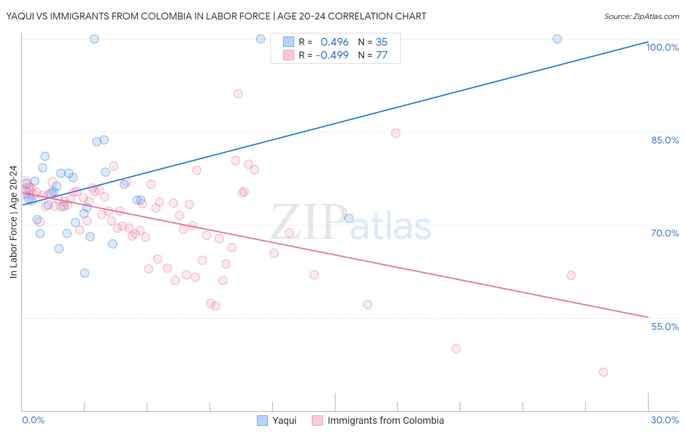 Yaqui vs Immigrants from Colombia In Labor Force | Age 20-24