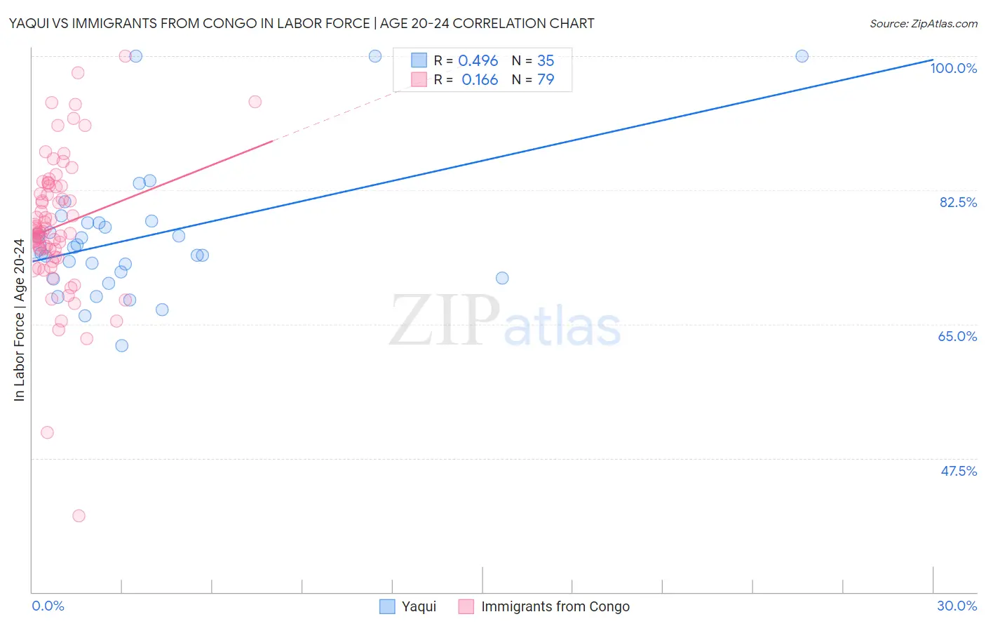 Yaqui vs Immigrants from Congo In Labor Force | Age 20-24