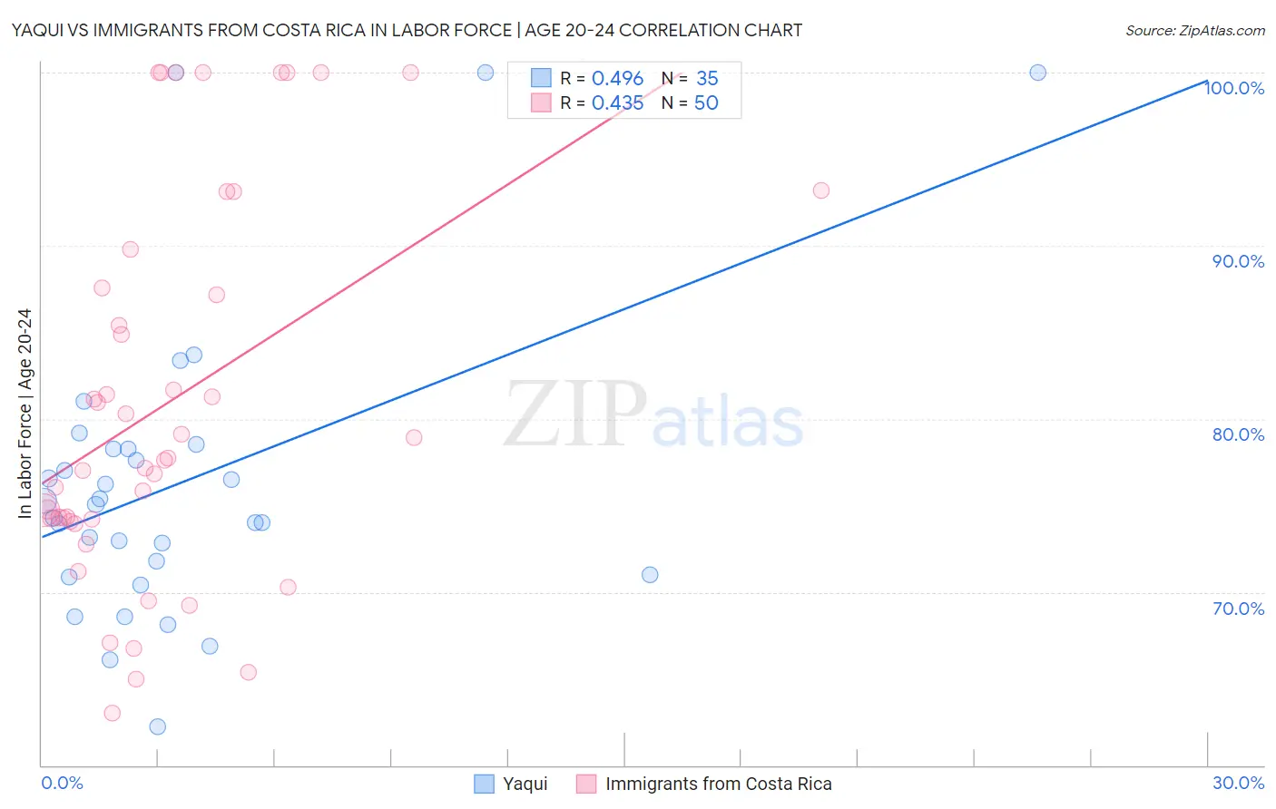 Yaqui vs Immigrants from Costa Rica In Labor Force | Age 20-24