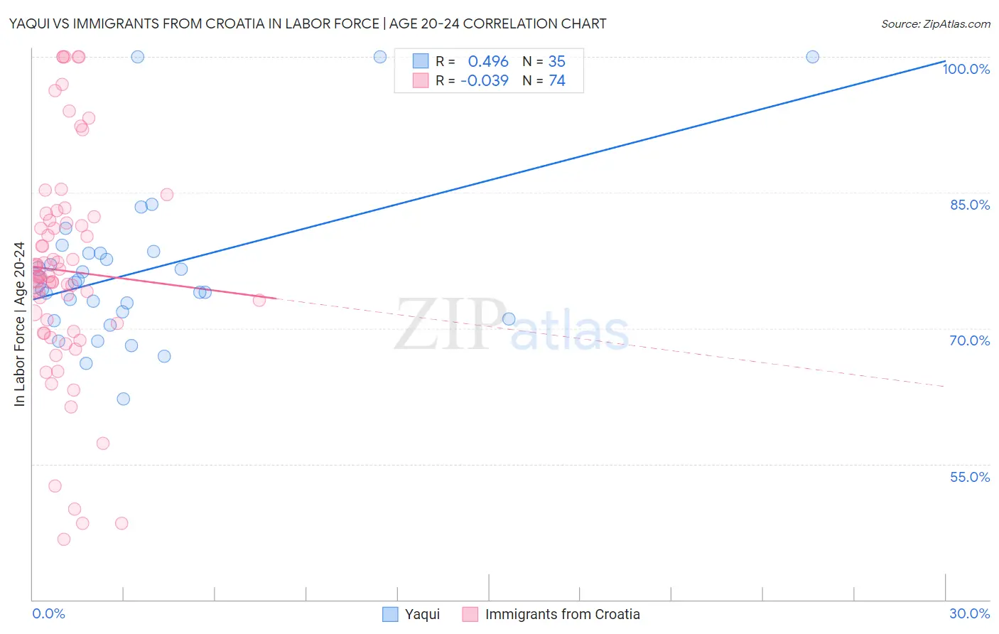 Yaqui vs Immigrants from Croatia In Labor Force | Age 20-24