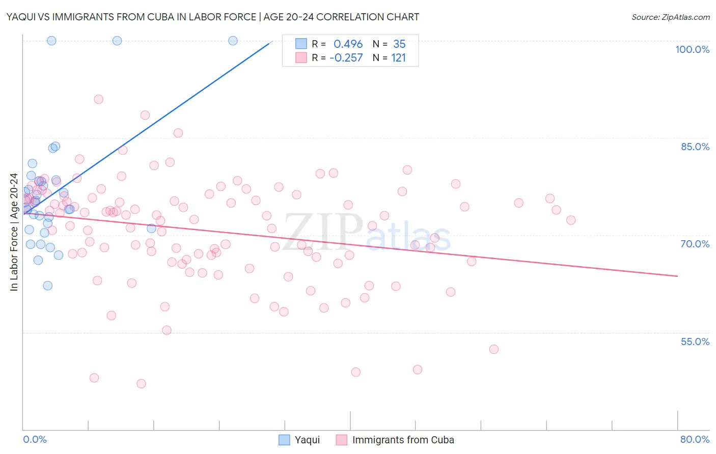Yaqui vs Immigrants from Cuba In Labor Force | Age 20-24