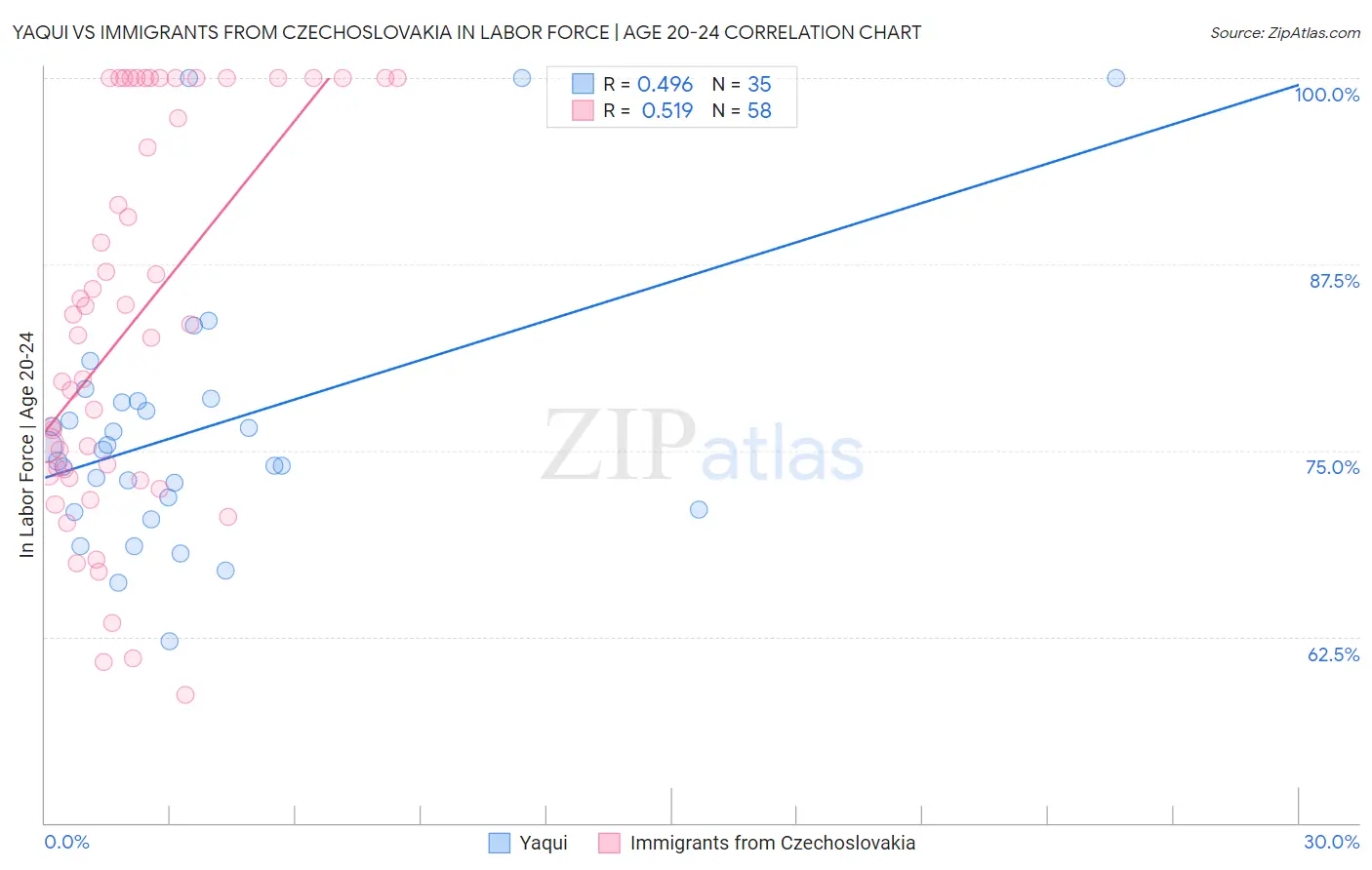 Yaqui vs Immigrants from Czechoslovakia In Labor Force | Age 20-24