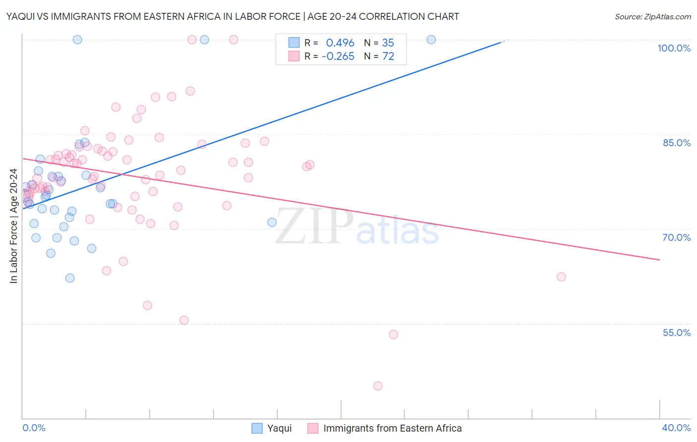 Yaqui vs Immigrants from Eastern Africa In Labor Force | Age 20-24