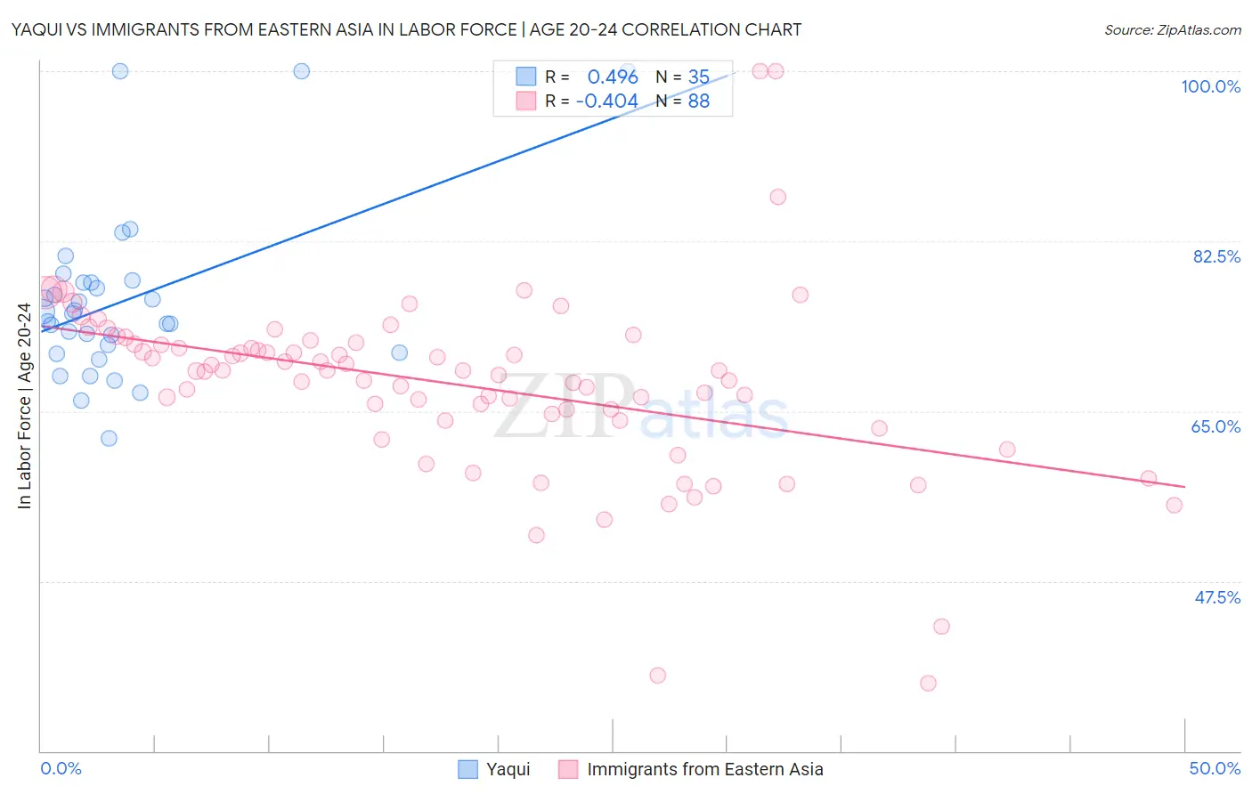 Yaqui vs Immigrants from Eastern Asia In Labor Force | Age 20-24