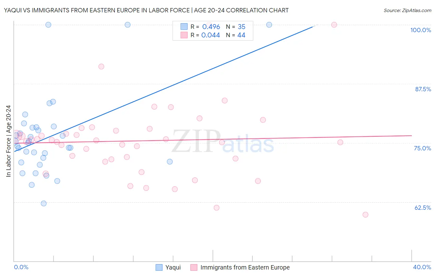 Yaqui vs Immigrants from Eastern Europe In Labor Force | Age 20-24