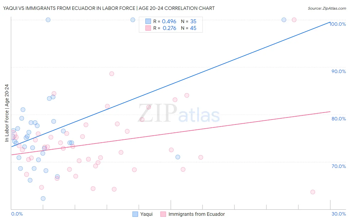 Yaqui vs Immigrants from Ecuador In Labor Force | Age 20-24
