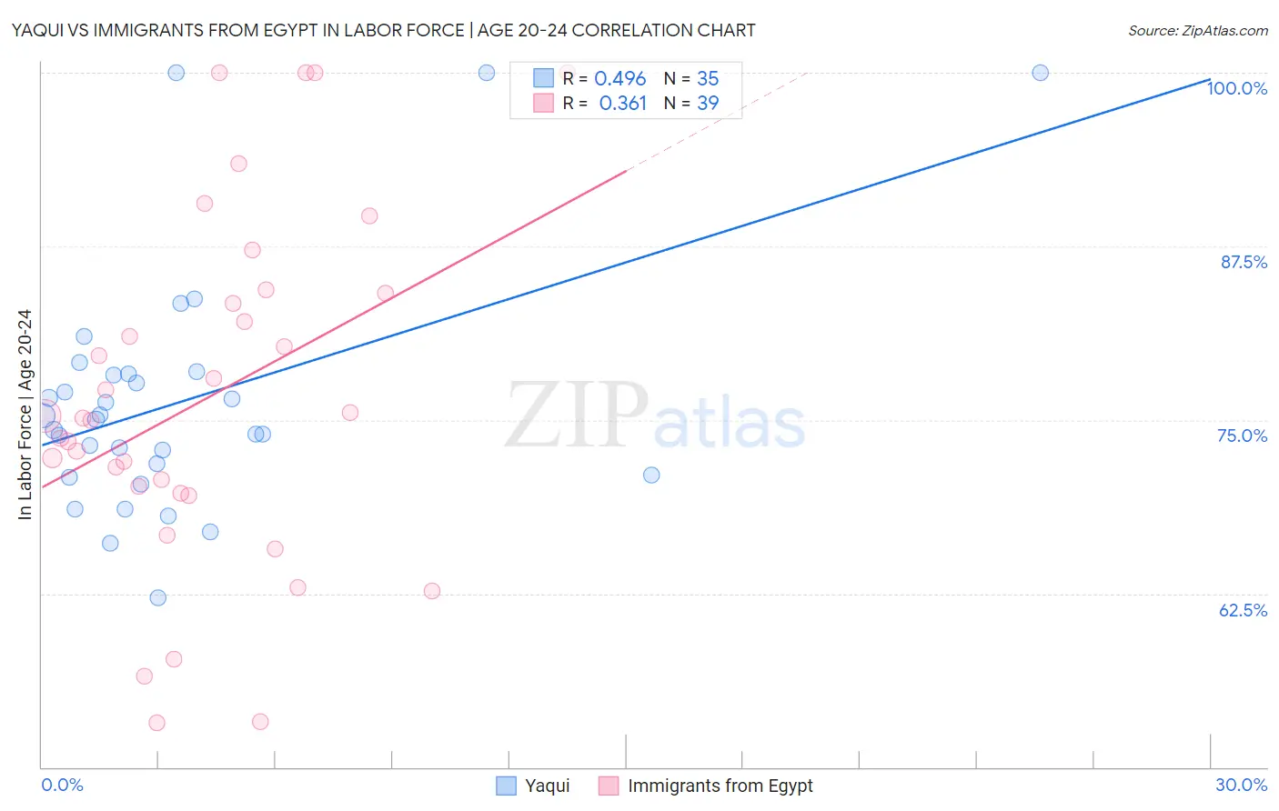 Yaqui vs Immigrants from Egypt In Labor Force | Age 20-24