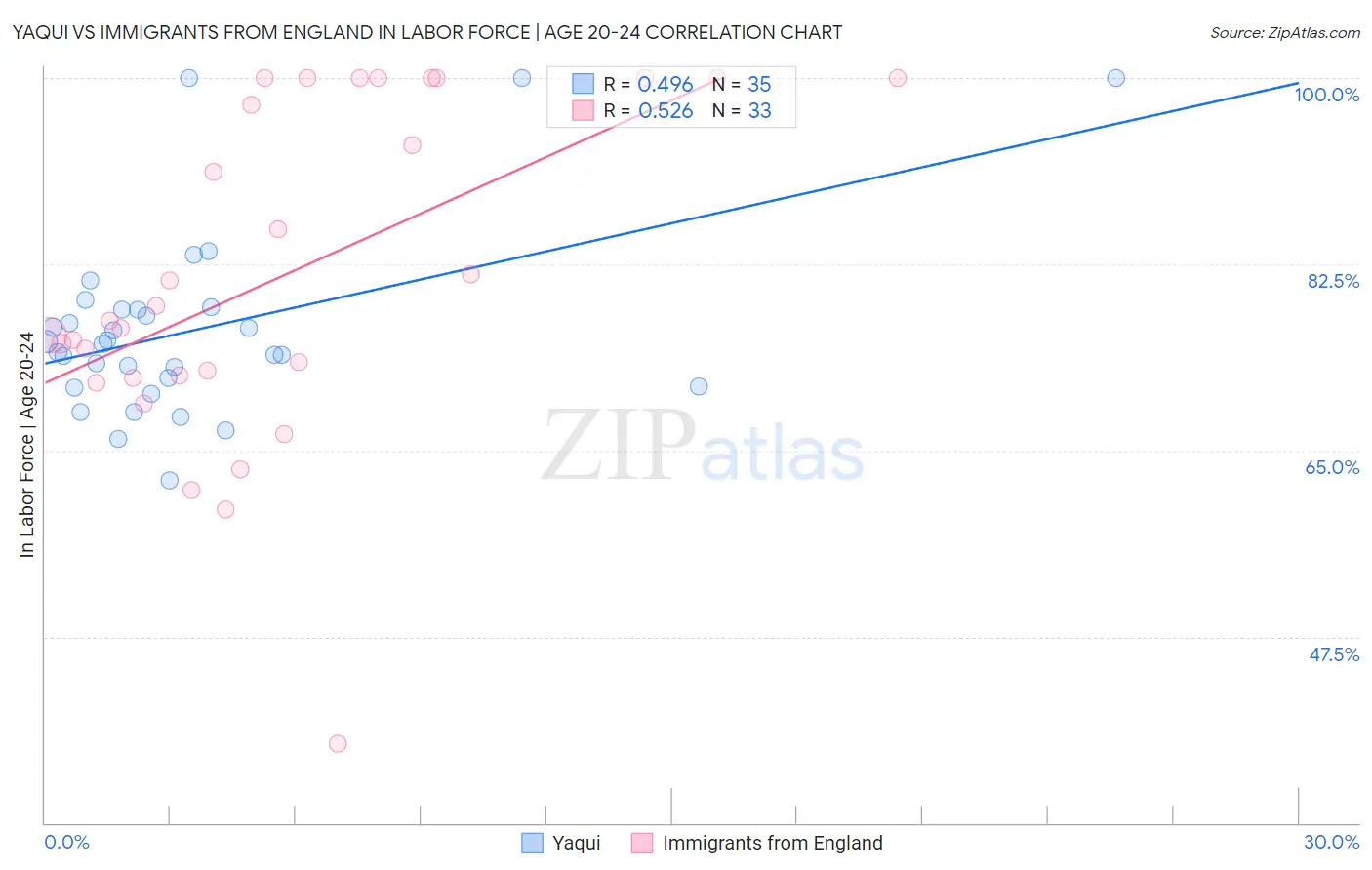 Yaqui vs Immigrants from England In Labor Force | Age 20-24