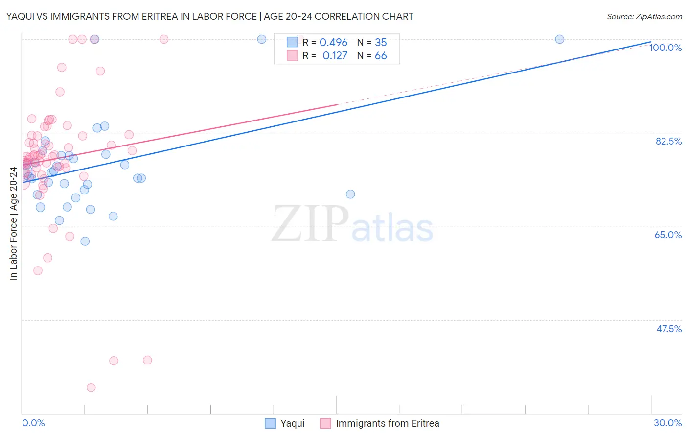 Yaqui vs Immigrants from Eritrea In Labor Force | Age 20-24