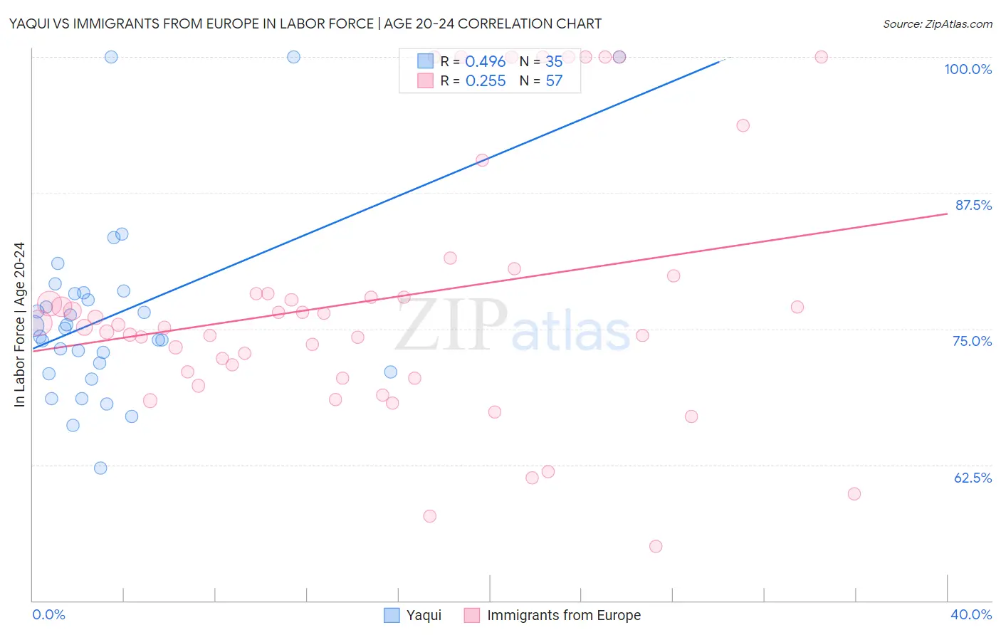 Yaqui vs Immigrants from Europe In Labor Force | Age 20-24