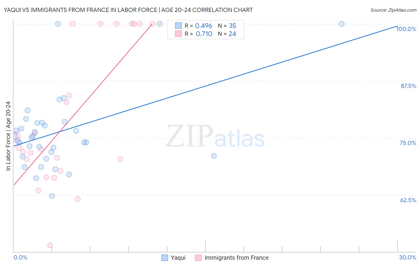 Yaqui vs Immigrants from France In Labor Force | Age 20-24