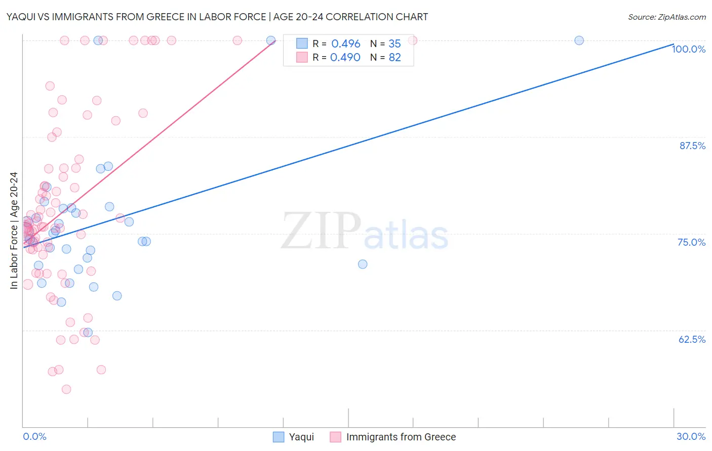 Yaqui vs Immigrants from Greece In Labor Force | Age 20-24