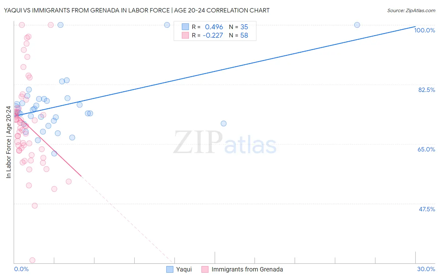 Yaqui vs Immigrants from Grenada In Labor Force | Age 20-24