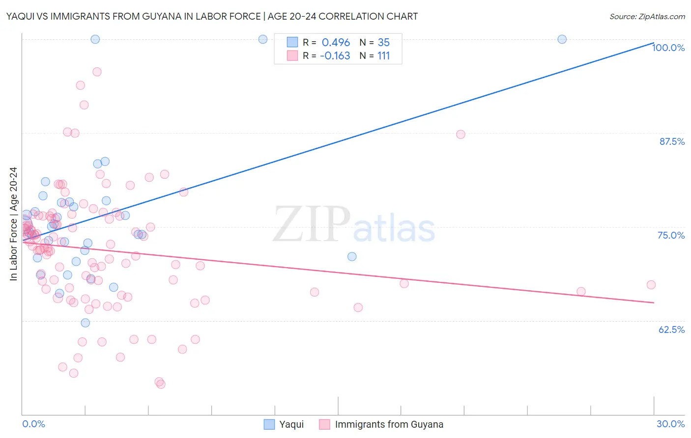 Yaqui vs Immigrants from Guyana In Labor Force | Age 20-24