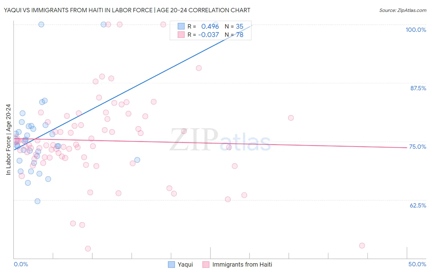 Yaqui vs Immigrants from Haiti In Labor Force | Age 20-24