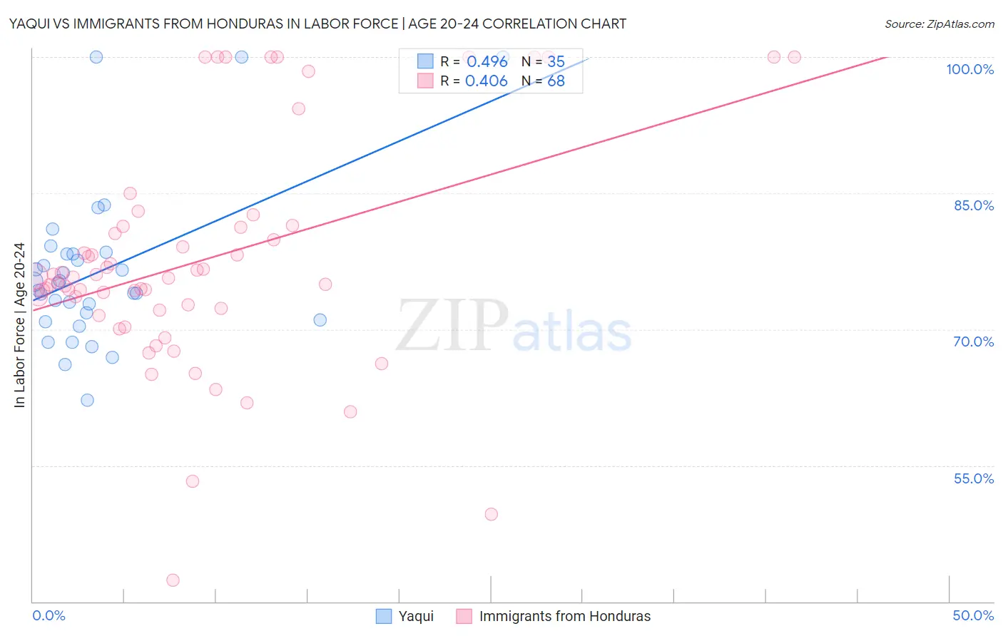 Yaqui vs Immigrants from Honduras In Labor Force | Age 20-24