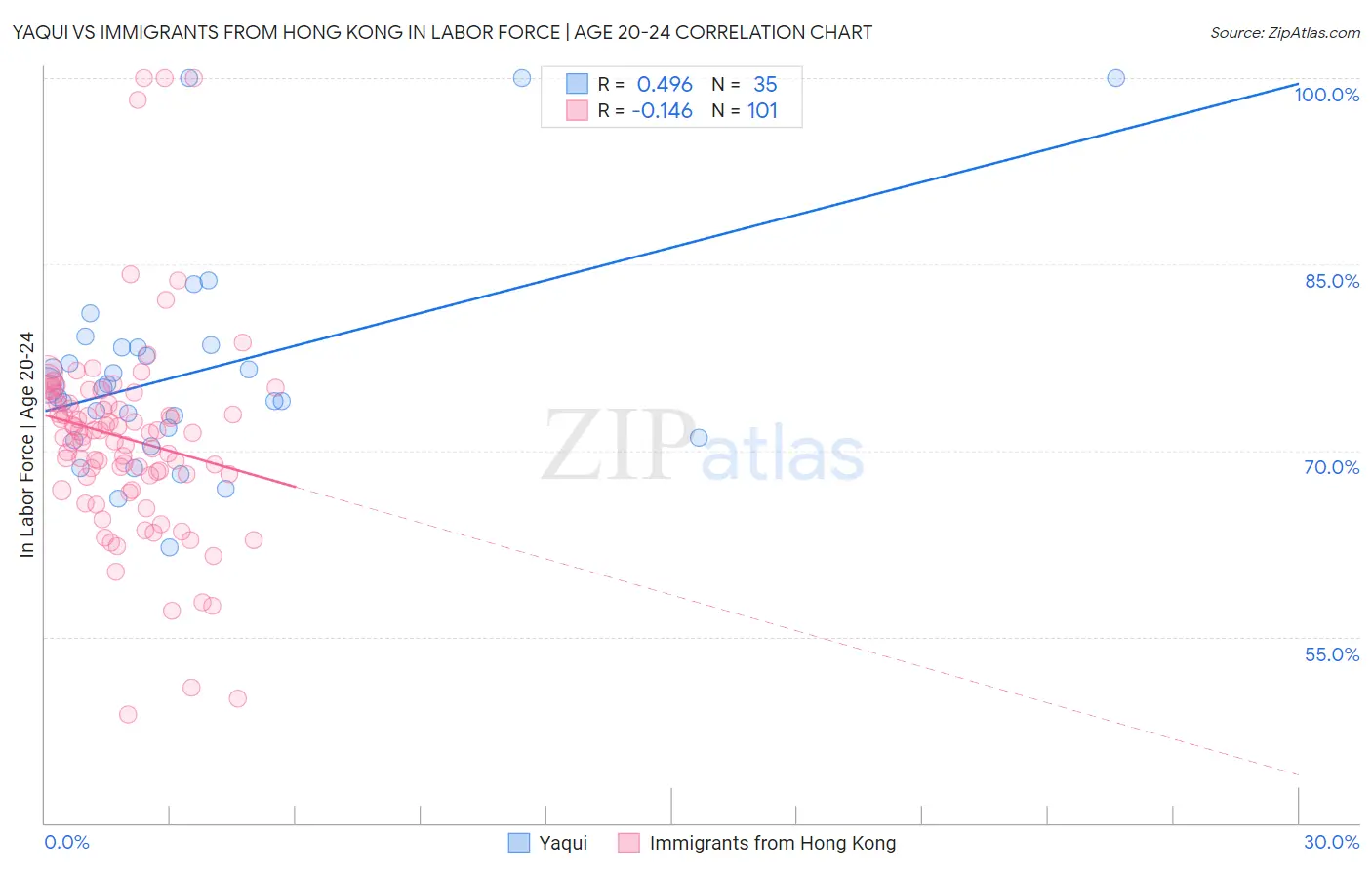 Yaqui vs Immigrants from Hong Kong In Labor Force | Age 20-24