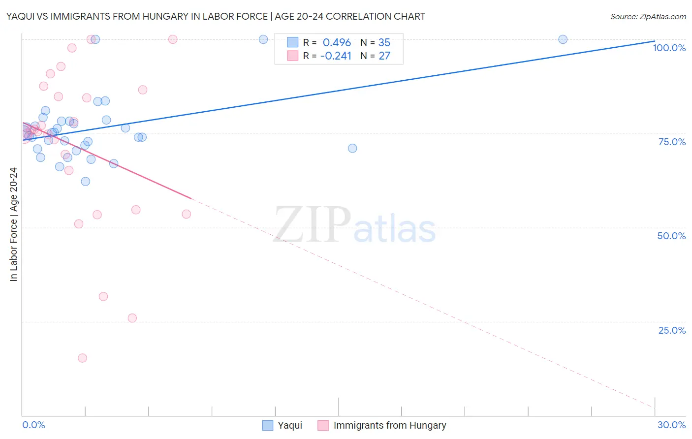 Yaqui vs Immigrants from Hungary In Labor Force | Age 20-24