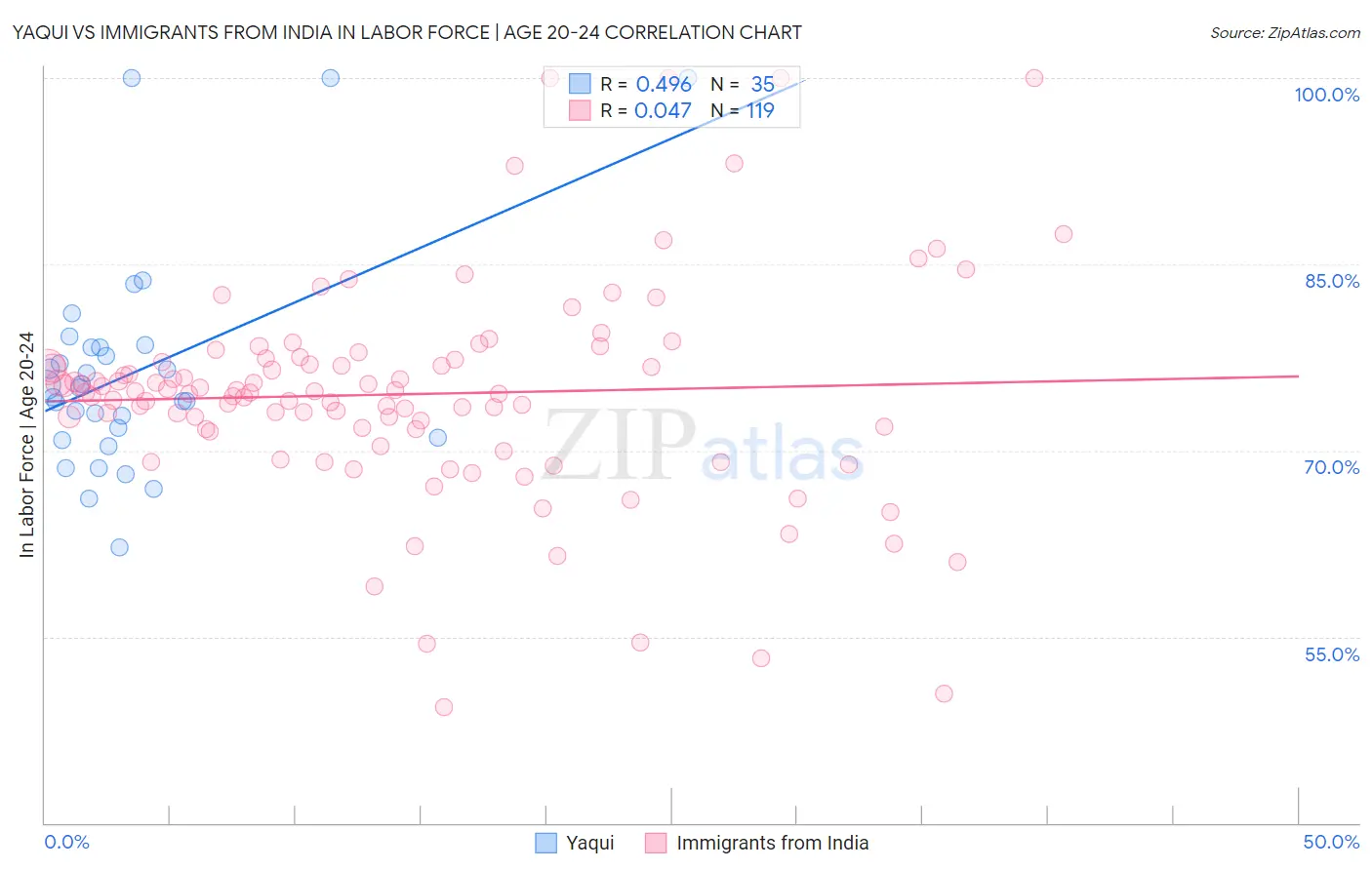 Yaqui vs Immigrants from India In Labor Force | Age 20-24