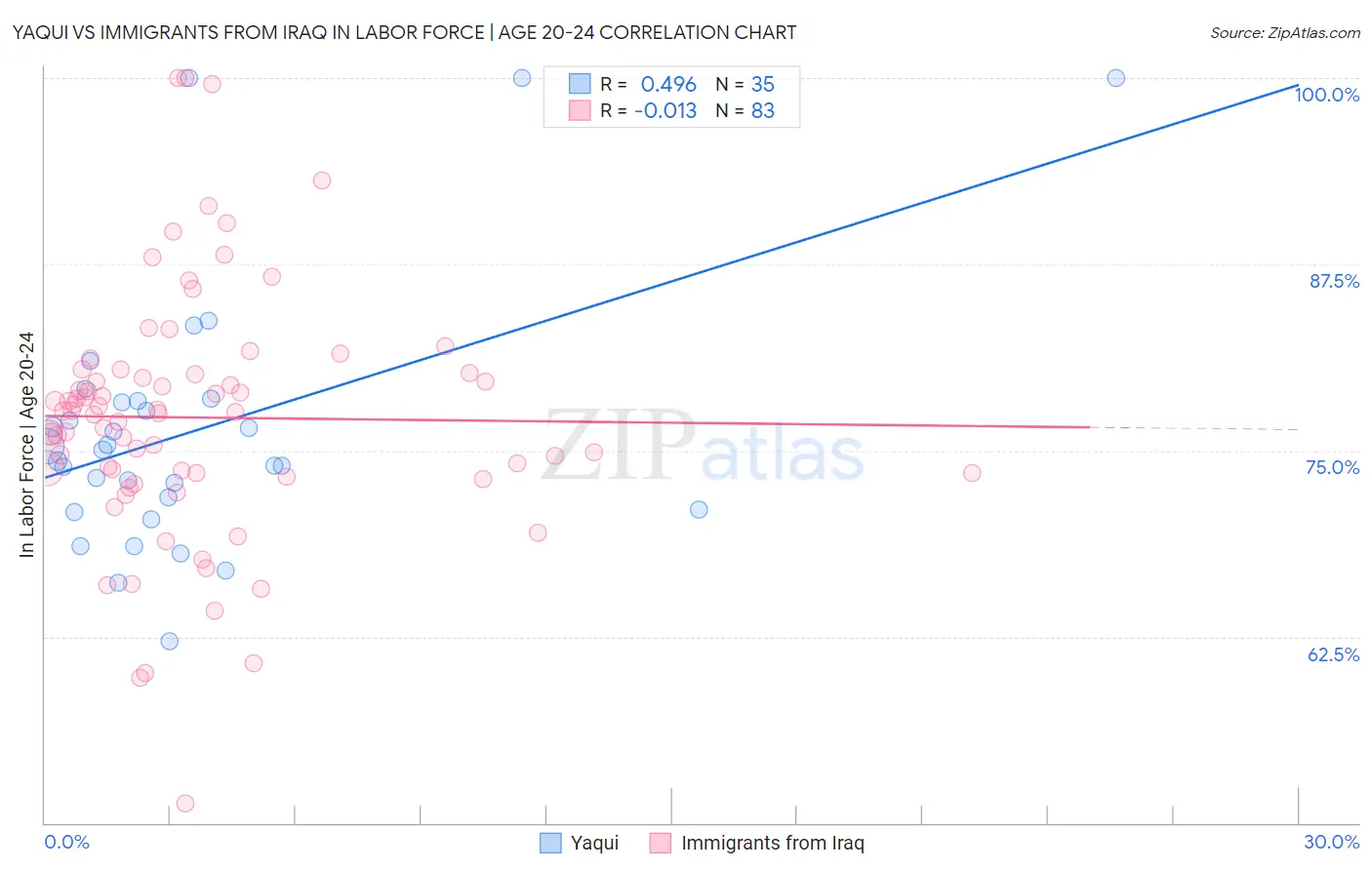 Yaqui vs Immigrants from Iraq In Labor Force | Age 20-24