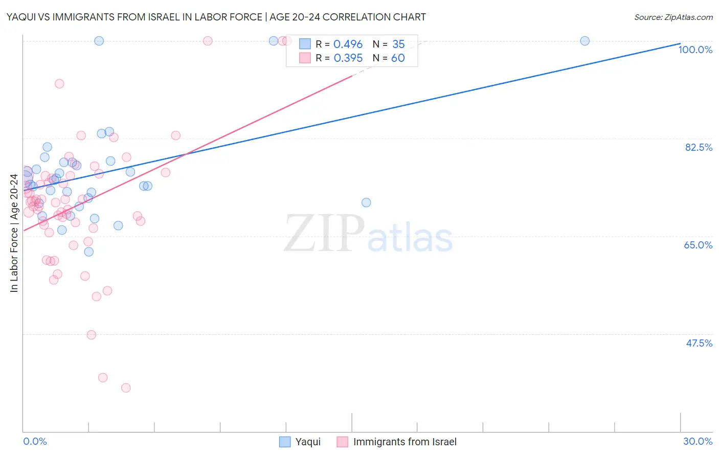 Yaqui vs Immigrants from Israel In Labor Force | Age 20-24