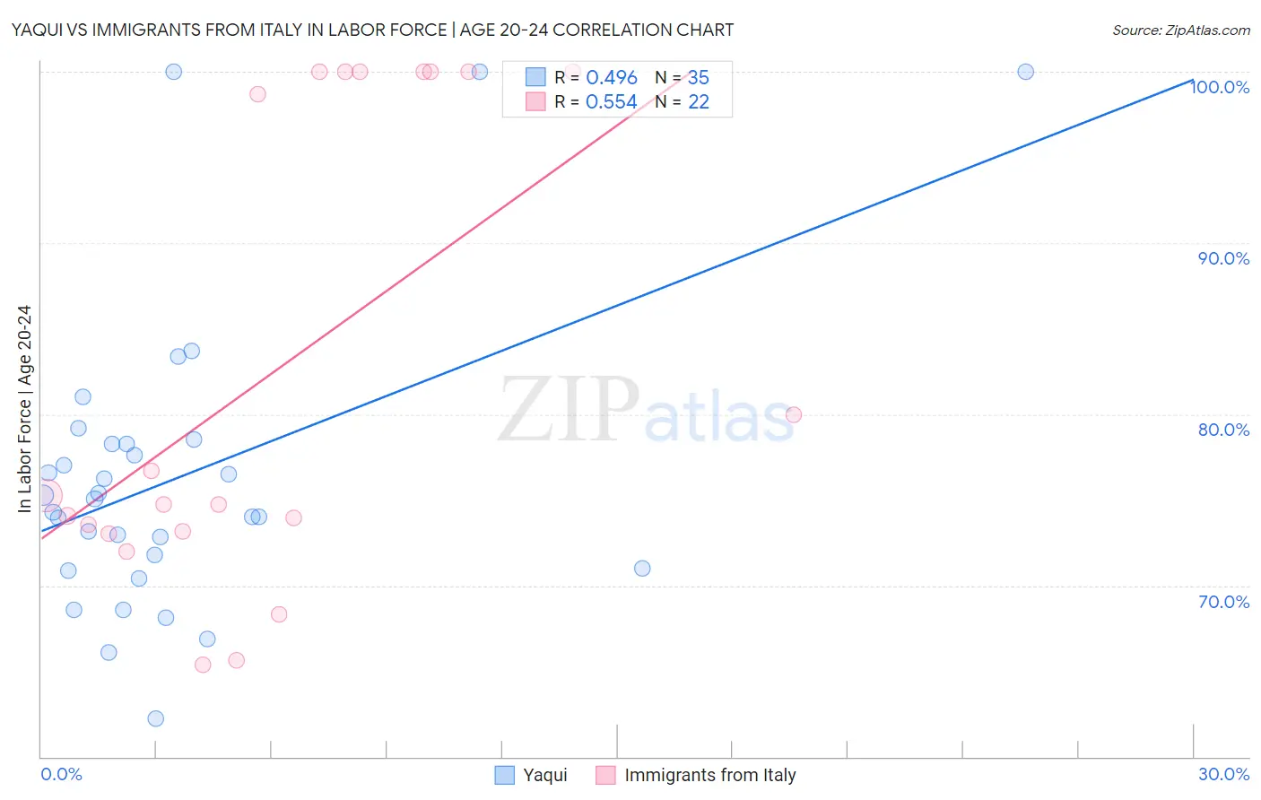 Yaqui vs Immigrants from Italy In Labor Force | Age 20-24