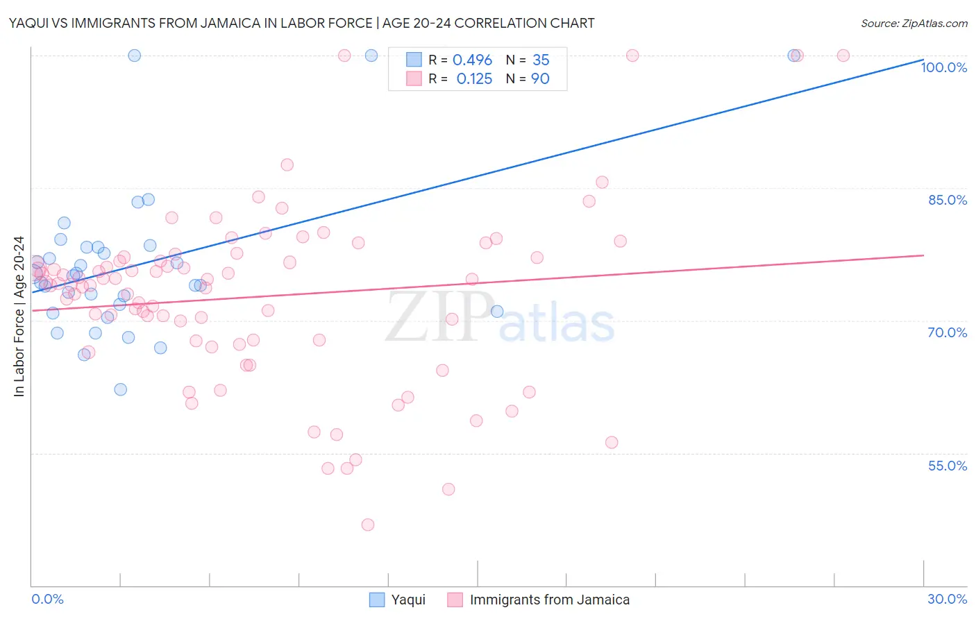 Yaqui vs Immigrants from Jamaica In Labor Force | Age 20-24