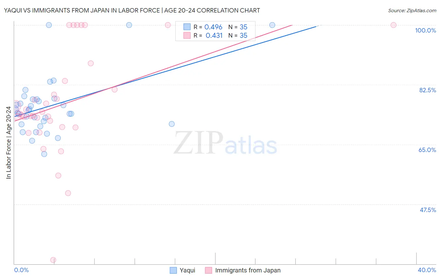 Yaqui vs Immigrants from Japan In Labor Force | Age 20-24