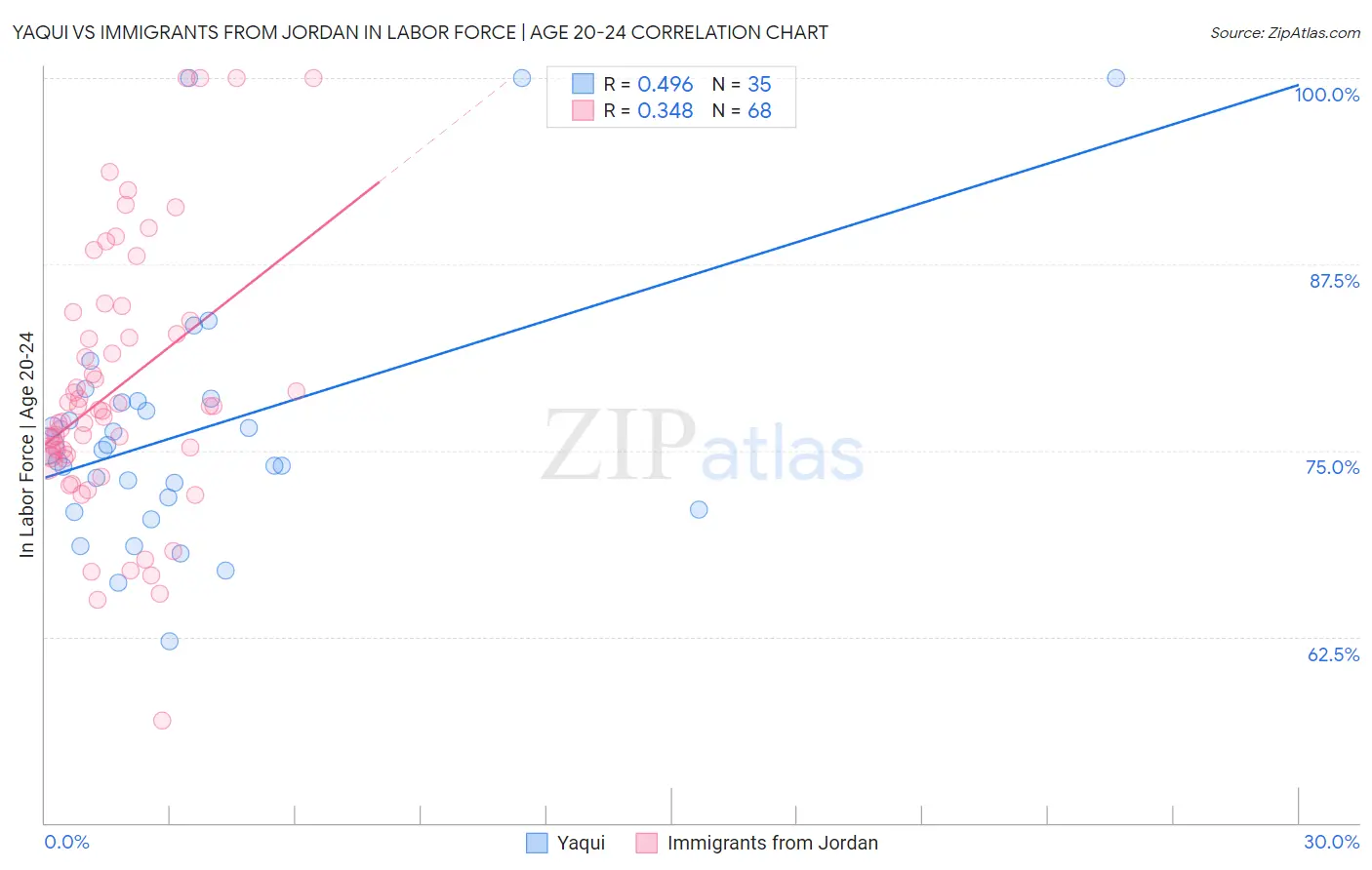 Yaqui vs Immigrants from Jordan In Labor Force | Age 20-24