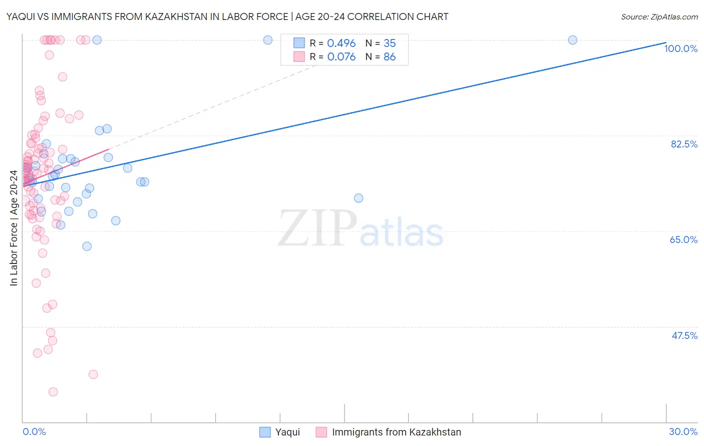 Yaqui vs Immigrants from Kazakhstan In Labor Force | Age 20-24
