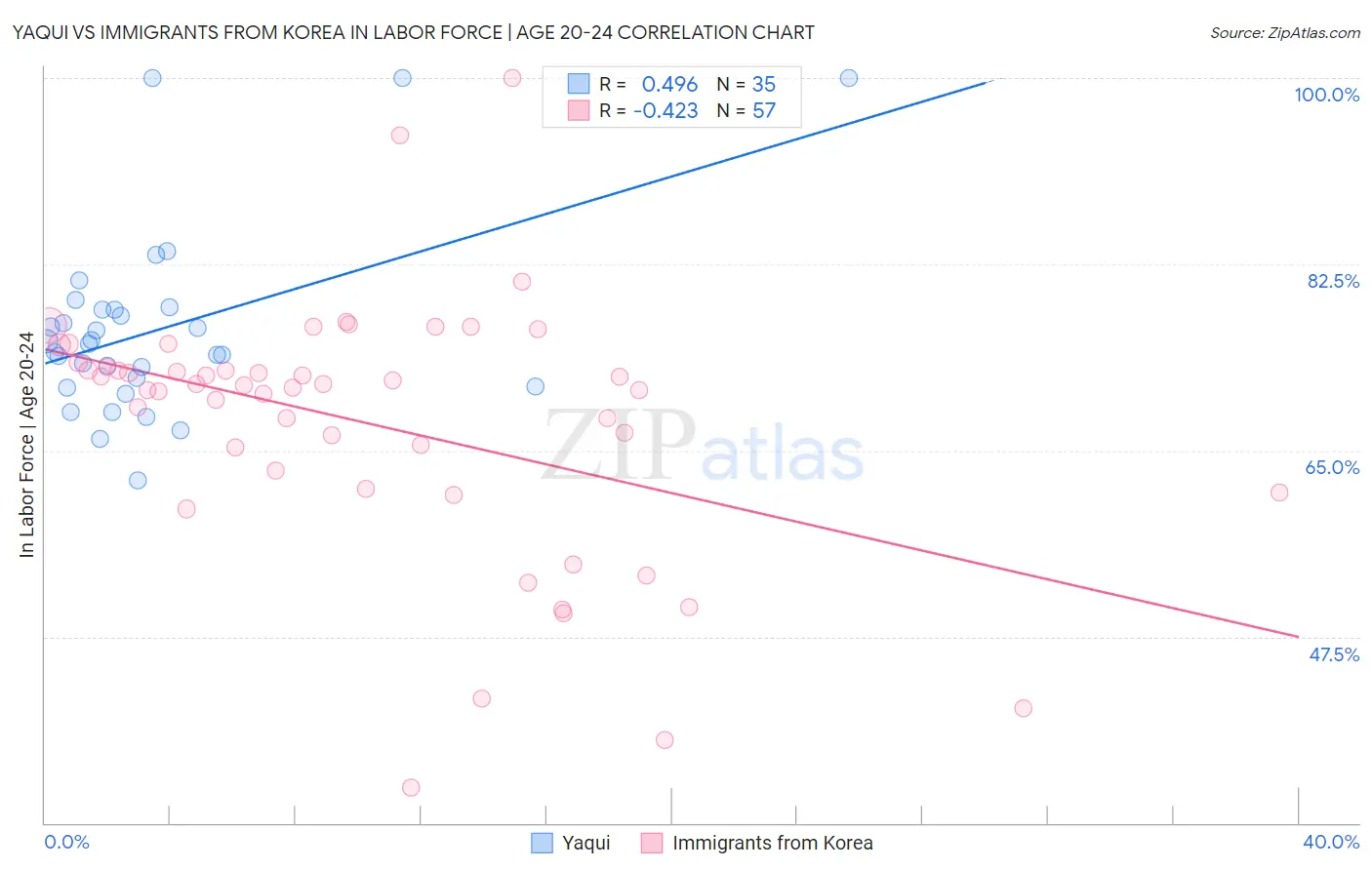 Yaqui vs Immigrants from Korea In Labor Force | Age 20-24