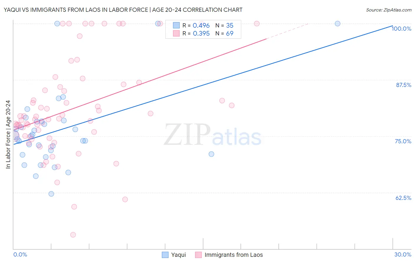 Yaqui vs Immigrants from Laos In Labor Force | Age 20-24