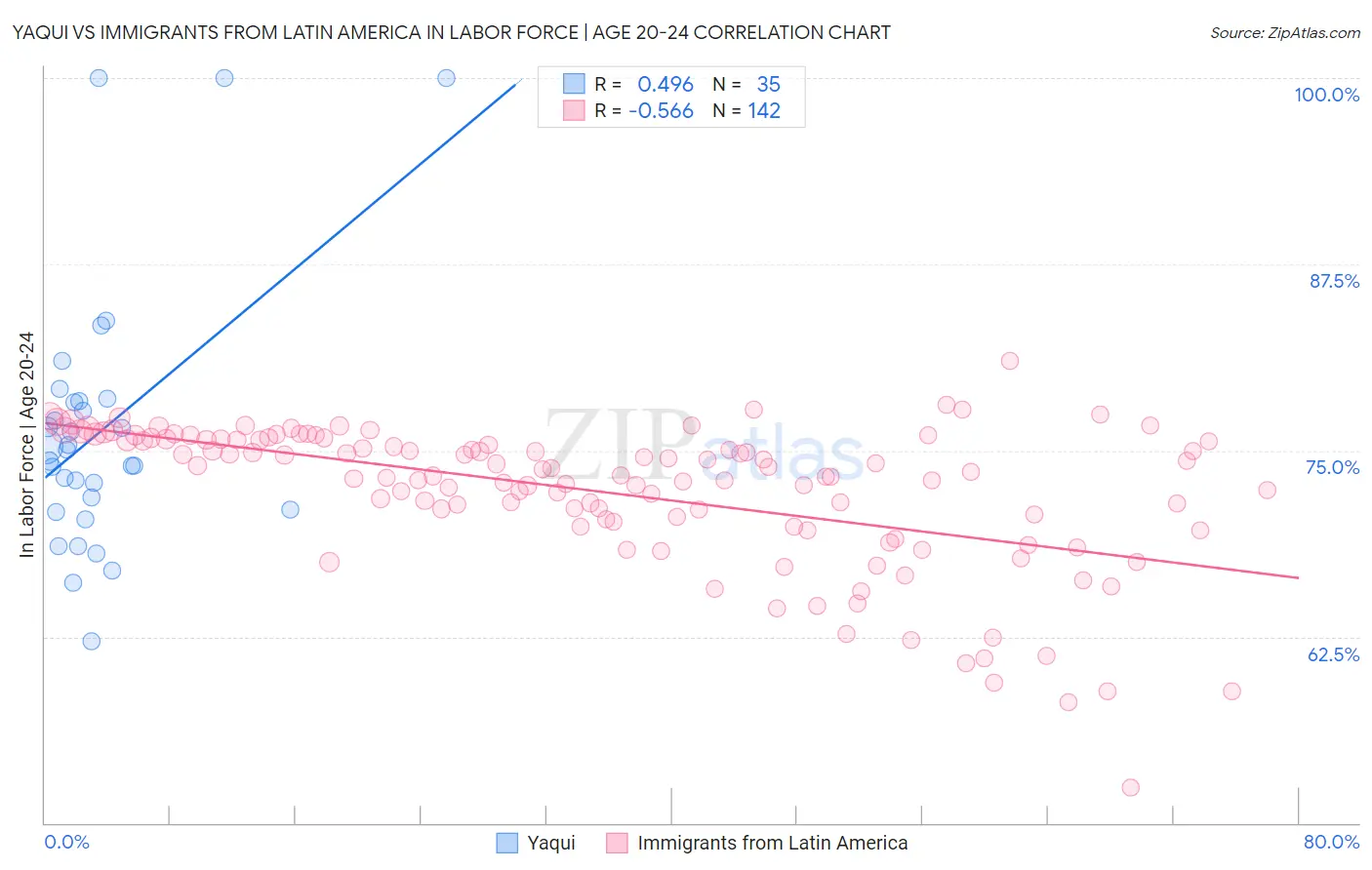Yaqui vs Immigrants from Latin America In Labor Force | Age 20-24