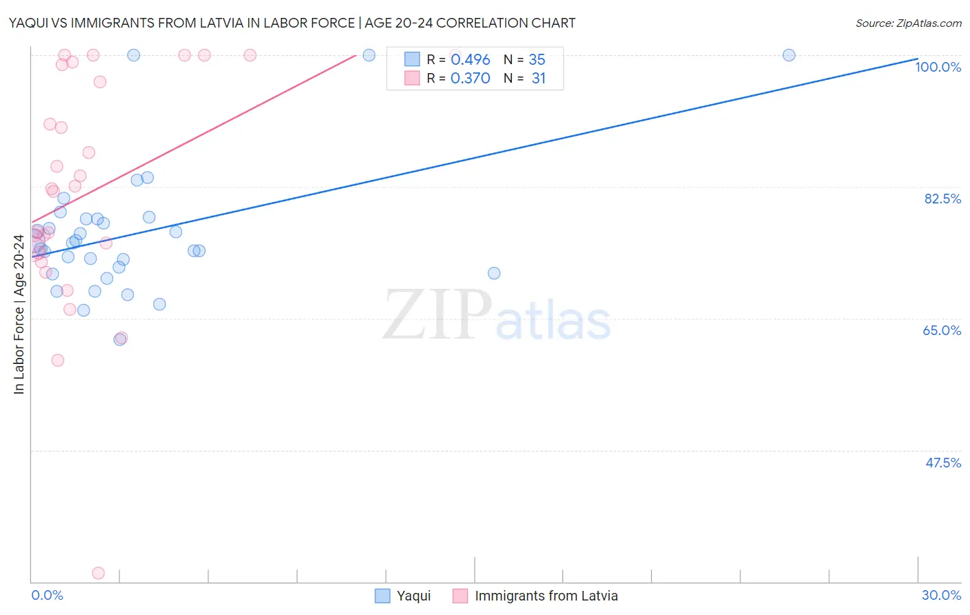 Yaqui vs Immigrants from Latvia In Labor Force | Age 20-24