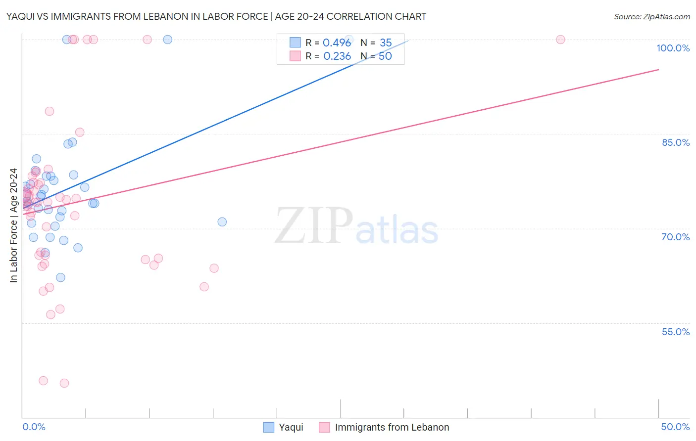 Yaqui vs Immigrants from Lebanon In Labor Force | Age 20-24