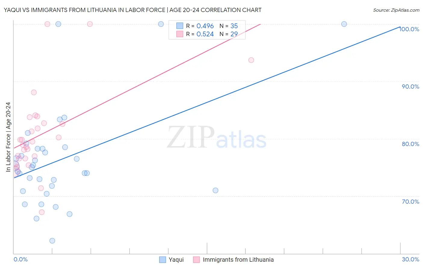 Yaqui vs Immigrants from Lithuania In Labor Force | Age 20-24