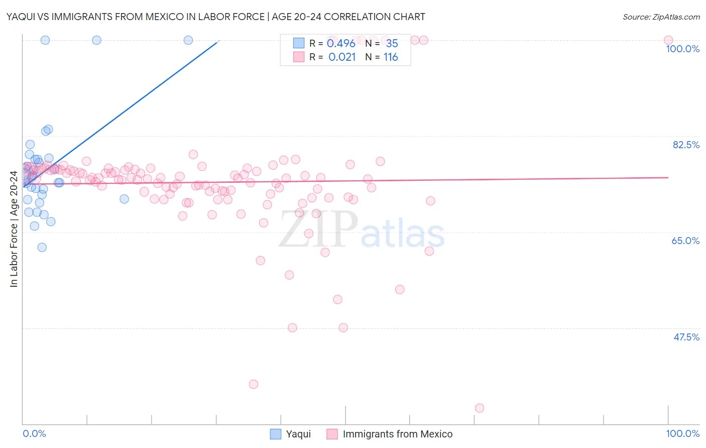 Yaqui vs Immigrants from Mexico In Labor Force | Age 20-24